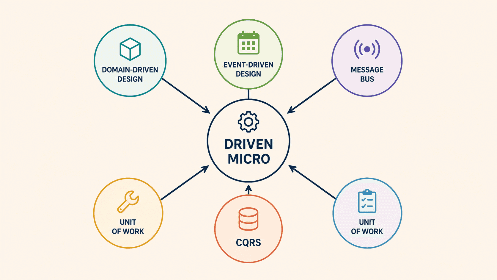 Driven Micro architecture diagram